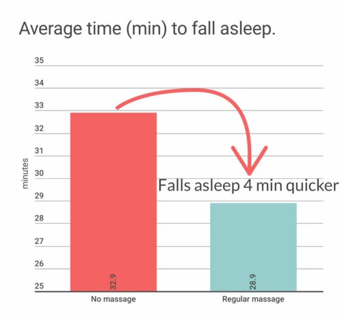 A baby who receives massage on a regular basis will on average fall aseep 4 min quicker.