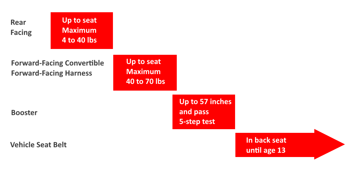 Car seat weight and height limits by type